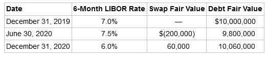 6-Month LIBOR Rate Swap Fair Value Debt Fair Value Date December 31, 2019 $10,000,000 7.0% June 30, 2020 December 31, 20