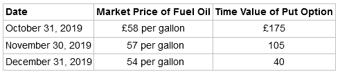 Market Price of Fuel Oil Time Value of Put Option £58 per gallon 57 per gallon 54 per gallon Date £175 October 31, 201