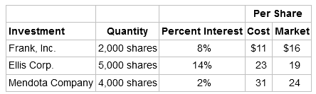 Per Share Quantity Percent Interest Cost Market 2,000 shares 5,000 shares Investment Frank, Inc. Ellis Corp. 8% $11 23 $