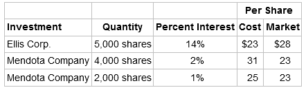 Per Share Quantity Percent Interest Cost Market 5,000 shares Investment Ellis Corp. Mendota Company 4,000 shares Mendota