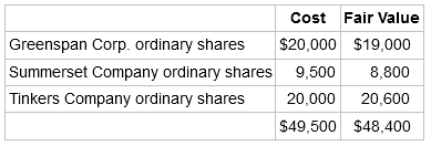 Cost Fair Value Greenspan Corp. ordinary shares $20,000 $19,000 Summerset Company ordinary shares Tinkers Company ordina