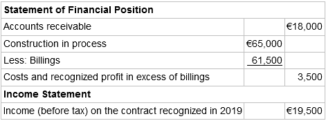 Statement of Financial Position Accounts receivable Construction in process Less: Billings Costs and recognized profit i