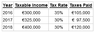 Year Taxable Income Tax Rate Taxes Paid 2016 €300,000 35% €105,000 2017 €325,000 30% € 97,500 2018 €400,000 30