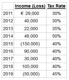 Income (Loss) Tax Rate € 29,000 2011 30% 2012 40,000 30% 22,000 2013 35% 48,000 2014 50% 2015 (150,000) 40% 90,000 201