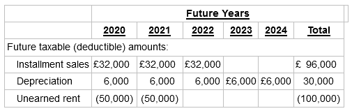 Future Years Total 2023 2024 2020 2021 2022 Future taxable (deductible) amounts: Installment sales £32,000 £32,000 Dep