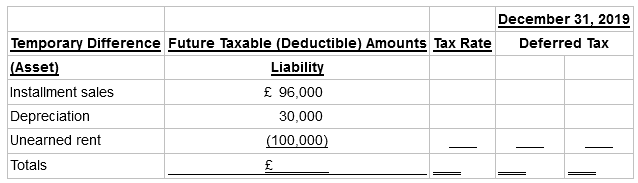 December 31, 2019 Temporary Difference Future Taxable (Deductible) Amounts Tax Rate Deferred Tax (Asset) Installment sal