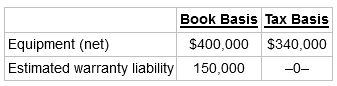 Book Basis Tax Basis Equipment (net) Estimated warranty liability $400,000 $340,000 150,000 -0- - 