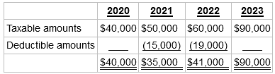 2022 2021 $40,000 $50,000 $60,000 $90,000 2020 2023 Taxable amounts Deductible amounts (15,000) (19,000) $40,000 $35,000