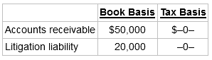 Book Basis Tax Basis Accounts receivable Litigation liability $50,000 $-0- 20,000 -0- 