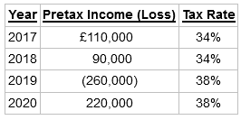 Year Pretax Income (Loss) Tax Rate 2017 £110,000 34% 90,000 2018 34% 38% 2019 (260,000) 2020 220,000 38% 