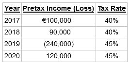 Year Pretax Income (Loss) Tax Rate 2017 €100,000 40% 2018 90,000 40% 2019 (240,000) 45% 2020 120,000 45% 