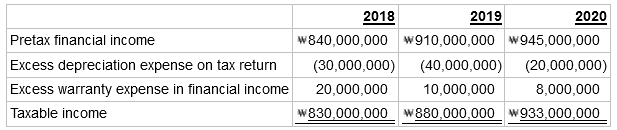 2019 2020 2018 Pretax financial income w840,000,000 w910,000,000 w945,000,000 (30,000,000) 20,000,000 (40,000,000) (20,0