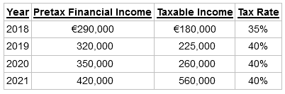 Year Pretax Financial Income Taxable Income Tax Rate €290,000 35% 2018 €180,000 225,000 2019 40% 320,000 40% 2020 35