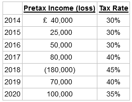 Pretax Income (loss) Tax Rate £ 40,000 2014 30% 2015 25,000 30% 50,000 30% 2016 80,000 2017 40% 2018 (180,000) 45% 2019