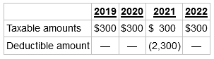 2019 2020 2021 2022 Taxable amounts $300 $300 $ 300 $300 Deductible amount (2,300) | 