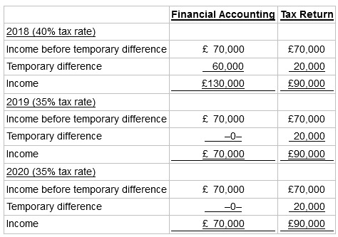 Financial Accounting Tax Return 2018 (40% tax rate) £ 70,000 Income before temporary difference £70,000 Temporary diff