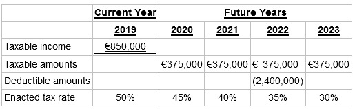 Current Year Future Years 2023 2022 2019 2020 2021 Taxable income €850,000 Taxable amounts Deductible amounts Enacted 