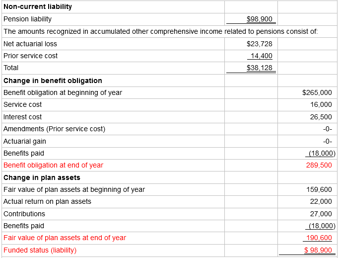 Non-current Iliability Pension liability $98,900 The amounts recognized in accumulated other comprehensive income relate