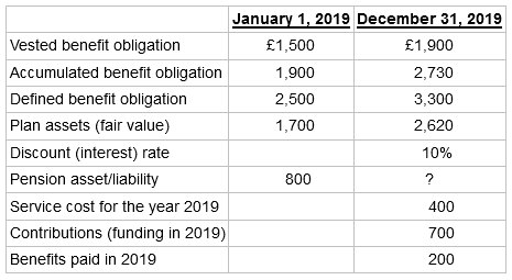 January 1, 2019 December 31, 2019 Vested benefit obligation £1,500 £1,900 Accumulated benefit obligation 1,900 2,730 D