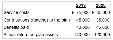 2019 2020 € 75,000 € 85,000 35,000 Service costs Contributions (funding) to the plan 45,000 40,000 45,000 140,000 12