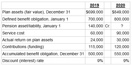 2019 2020 $699,000 $849,000 Plan assets (fair value), December 31 Defined benefit obligation, January 1 700,000 800,000 