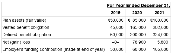 For Year Ended December 31, 2019 2020 2021 Plan assets (fair value) €50,000 € 85,000 €180,000 Vested benefit oblig