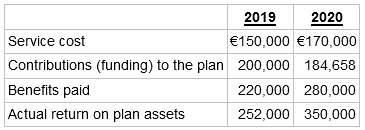 2019 2020 €150,000 €170,000 Contributions (funding) to the plan 200,000 184,658 220,000 280,000 252,000 350,000 Serv