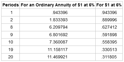 Periods For an Ordinary Annuity of $1 at 6% For $1 at 6% 943396 .943396 1.833393 2 .889996 6.209794 .627412 6.801692 591