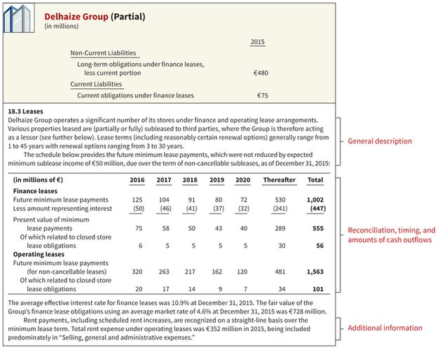 Delhaize Group (Partial) (in millions) 2015 Non-Current Liabilities Long-term obligations under finance leases, €480 l