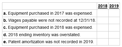 2018 2019 a. Equipment purchased in 2017 was expensed. b. Wages payable were not recorded at 12/31/18. c. Equipment purc