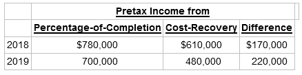 Pretax Income from Percentage-of-Completion Cost-Recovery Difference $780,000 $610,000 $170,000 2018 2019 700,000 480,00