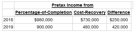 Pretax Income from Percentage-of-Completion Cost-Recovery Difference $980,000 $730,000 480,000 $250,000 420,000 2018 201