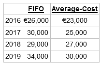 FIFO Average-Cost 2016 €26,000 €23,000 2017 30,000 25,000 2018 29,000 27,000 2019 34,000 30,000 