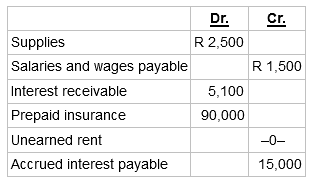 Cr. Dr. R 2,500 Supplies Salaries and wages payable R 1,500 5,100 Interest receivable Prepaid insurance 90,000 Unearned 