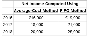 Net Income Computed Using Average-Cost Method FIFO Method 2016 €16,000 €19,000 2017 18,000 21,000 2018 20,000 25,000