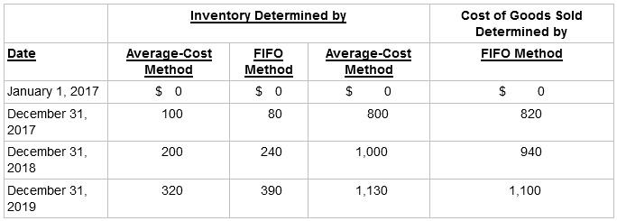 Inventory Determined by Cost of Goods Sold Determined by FIFO Method Date Average-Cost Method FIFO Method Average-Cost M