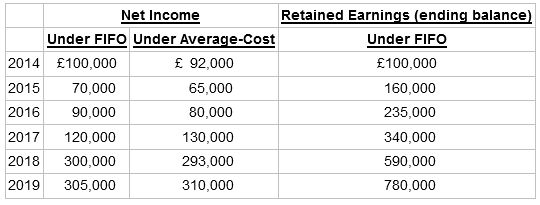Net Income Under FIFO Under Average-Cost £ 92,000 Retained Earnings (ending balance) Under FIFO 2014 £100,000 £100,00