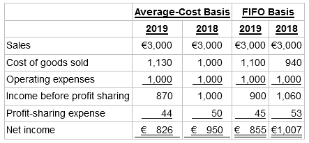 FIFO Basis Average-Cost Basis 2019 2018 2019 2018 Sales €3,000 €3,000 €3,000 €3,000 Cost of goods sold 1,130 1,0