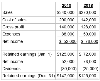 2019 2018 $340,000 $270,000 Sales Cost of sales 200,000 142,000 Gross profit 140,000 128,000 Expenses 88,000 50,000 $ 52