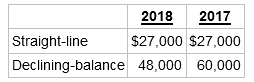 2018 2017 Straight-line $27,000 $27,000 Declining-balance 48,000 60,000 