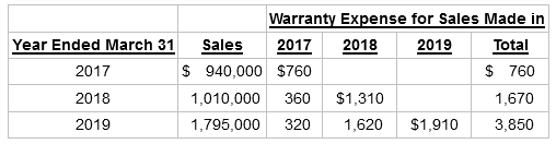 Warranty Expense for Sales Made in Year Ended March 31 2019 Sales 2017 2018 Total $ 760 1,670 $ 940,000 $760 2017 1,010,