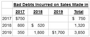 Bad Debts Incurred on Sales Made in 2017 2018 2019 Total 2017 $750 $ 750 2018 800 $ 520 1,320 2019 350 1,800 $1,700 3,85