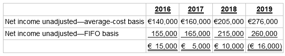 2016 2017 2018 2019 Net income unadjusted-average-cost basis €140,000 €160,000 €205,000 €276,000 Net income unad