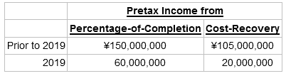 Pretax Income from Percentage-of-Completion Cost-Recovery Prior to 2019 2019 ¥150,000,000 ¥105,000,000 60,000,000 20,0