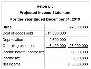 Aston plc Projected Income Statement For the Year Ended December 31, 2019 £29,000,000 Sales Cost of goods sold £14,000