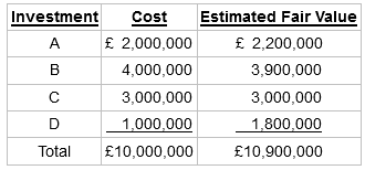 Estimated Fair Value £ 2,200,000 Investment Cost A £ 2,000,000 4,000,000 3,900,000 3,000,000 3,000,000 D 1,000,000 1,8