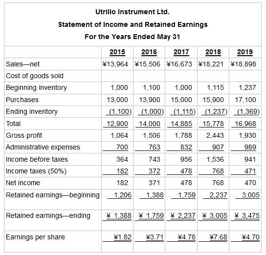 Utrillo Instrument Ltd. Statement of Income and Retained Earnings For the Years Ended May 31 2015 2016 2017 2018 2019 Sa