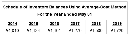 Schedule of Inventory Balances Using Average-Cost Method For the Year Ended May 31 2014 2015 ¥1,124 2016 2017 ¥1,270 2