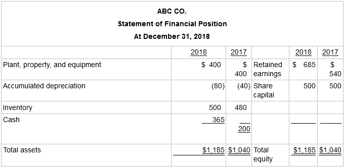 ABC co. Statement of Financial Position At December 31, 2018 2018 2017 2018 2017 $ 400 $ Retained 400 earnings $ 685 Pla