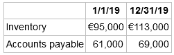 1/1/19 12/31/19 Inventory €95,000 €113,000 Accounts payable 61,000 69,000 
